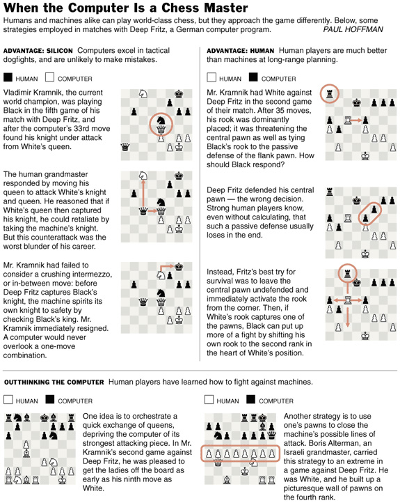 Chess faces stalemate in its match with machines