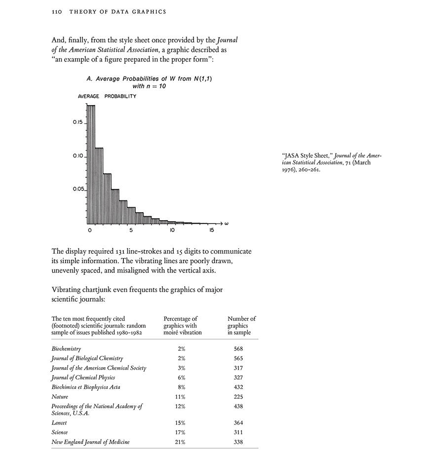 Chartjunk | Edward Tufte